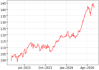 Gráfico de EURO STOXX BANKS en el periodo de 1 año: muestra los últimos 365 días